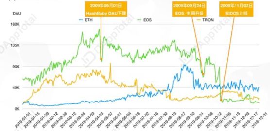 复盘2019DApp生态——市场颓势凸显，靠现象级游戏续命？
