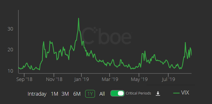 分析丨全球波动率指数（VIX）上涨，比特币牛市要来？