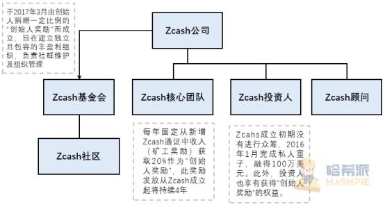 分析:被V神偏爱的Zcash,为何在三大匿名币中表现最差?