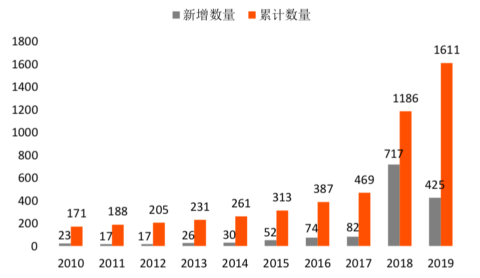 杭州市区块链产业及园区发展报告：注册区块链企业1611家，布局6大区块链产业园