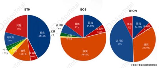 复盘2019DApp生态——市场颓势凸显，靠现象级游戏续命？