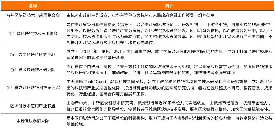 杭州市区块链产业及园区发展报告：注册区块链企业1611家，布局6大区块链产业园