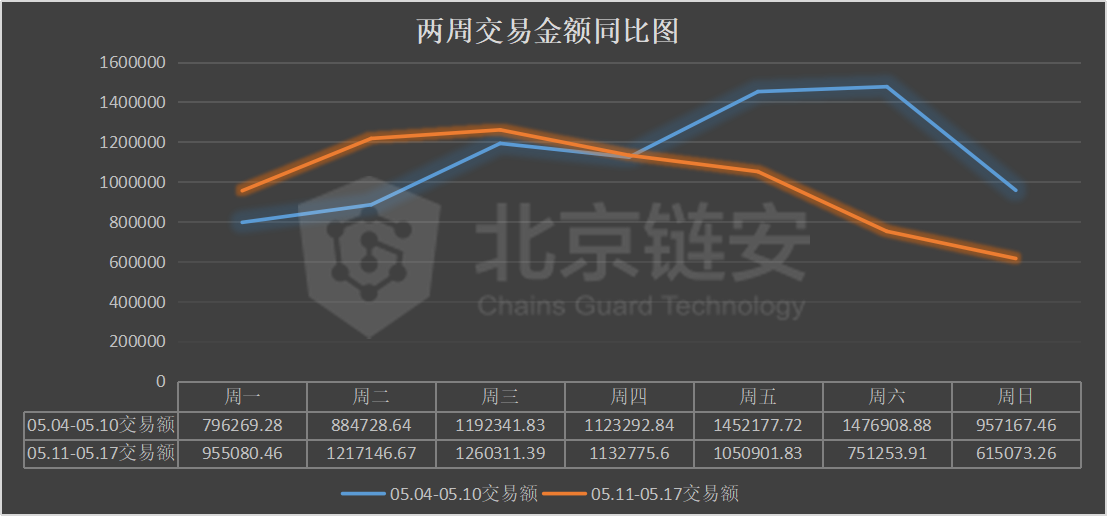 <b>比特币周报 | 减半周链上数据同减，币安、火币的比</b>