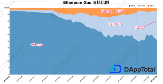 复盘2019DApp生态——市场颓势凸显，靠现象级游戏续命？