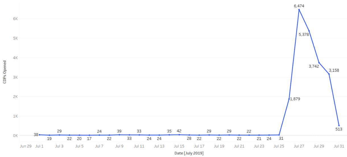 DeFi异动：MakerDAO上出现大批CDP，但抵押品金额趋近于0