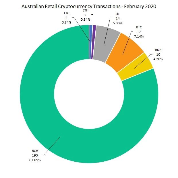 澳大利亚加密商家贸易创下月记录74K美元，BCH支付率达97％