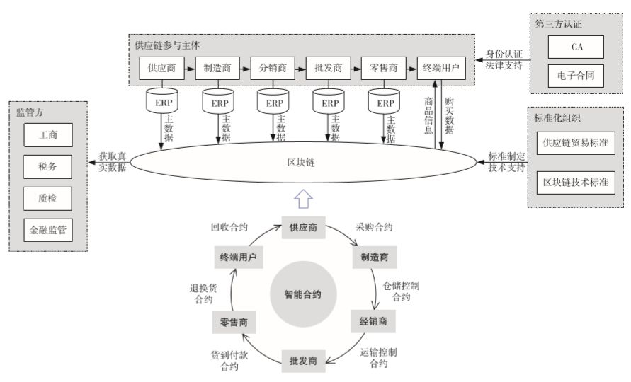 一文读懂沃尔玛、腾讯、京东、浙商银行在供应链领域的区块链应用实例