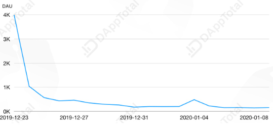 复盘2019DApp生态——市场颓势凸显，靠现象级游戏续命？