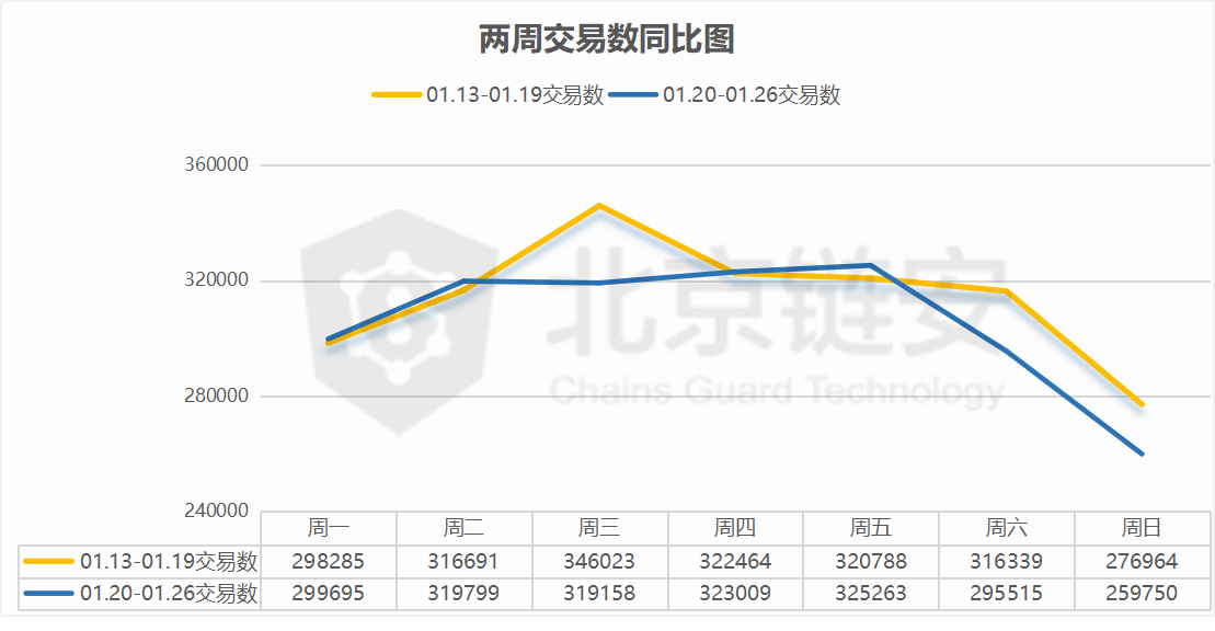 ChainsMap周报：长假期间数据下降明显 币安比特币流入量大降44%