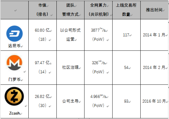 分析:被V神偏爱的Zcash,为何在三大匿名币中表现最差?