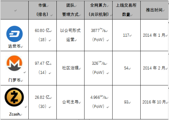 分析：被V神偏爱的Zcash，为何在三大匿名币中表现最差？