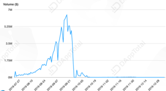 复盘2019DApp生态——市场颓势凸显，靠现象级游戏续命？