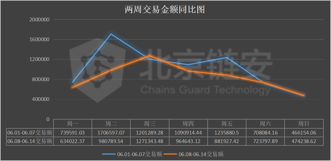 <b>比特币周报：链上数据下滑，币安净流入大幅下降，</b>