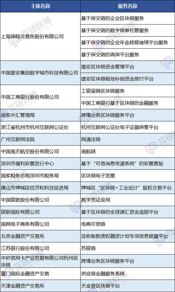 网信办区块链第二批备案名单分析：北上广浙数量最多 23个国家队项目亮眼