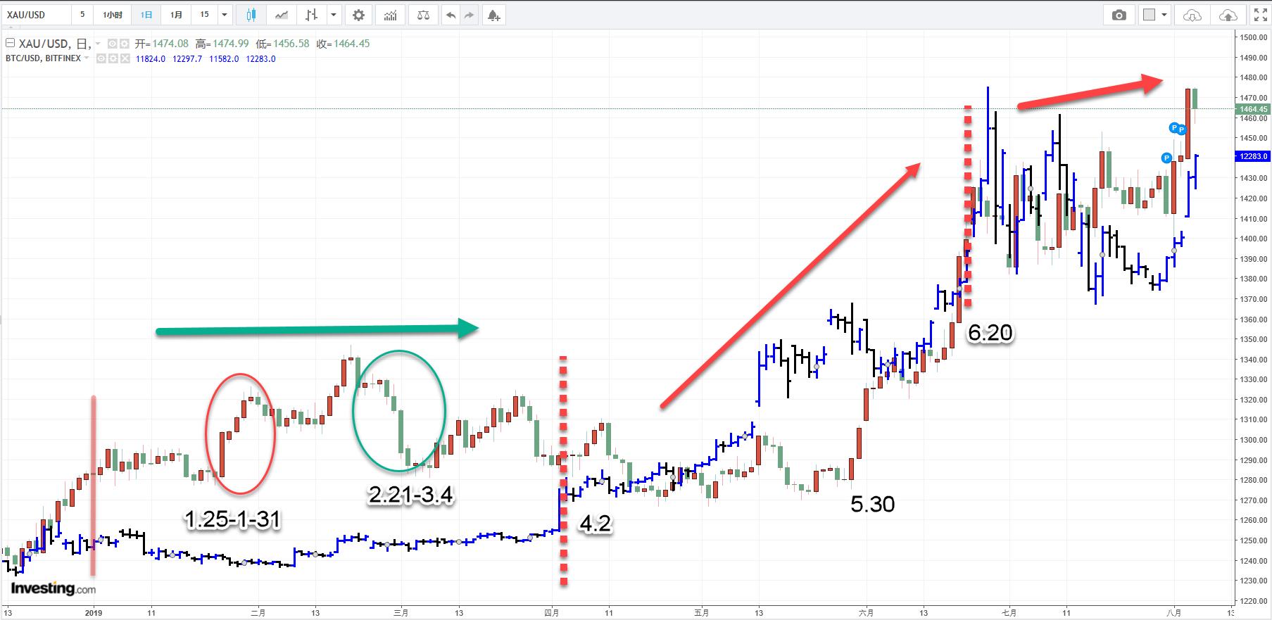 2019年上半年黄金与比特币走势分析——谁是避险之王？