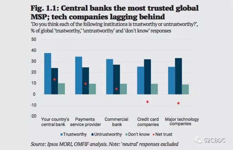 OMFIF/MORI调查：最受信任的数字货币发行机构果然是TA！