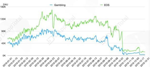 复盘2019DApp生态——市场颓势凸显，靠现象级游戏续命？