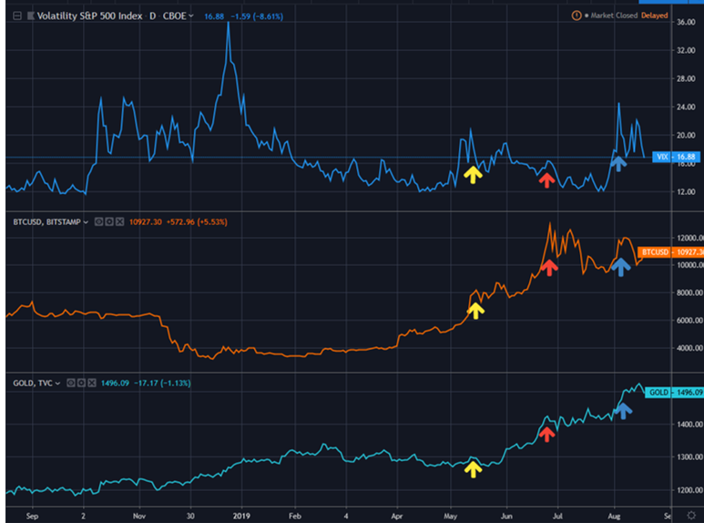 分析丨全球波动率指数（VIX）上涨，比特币牛市要来？