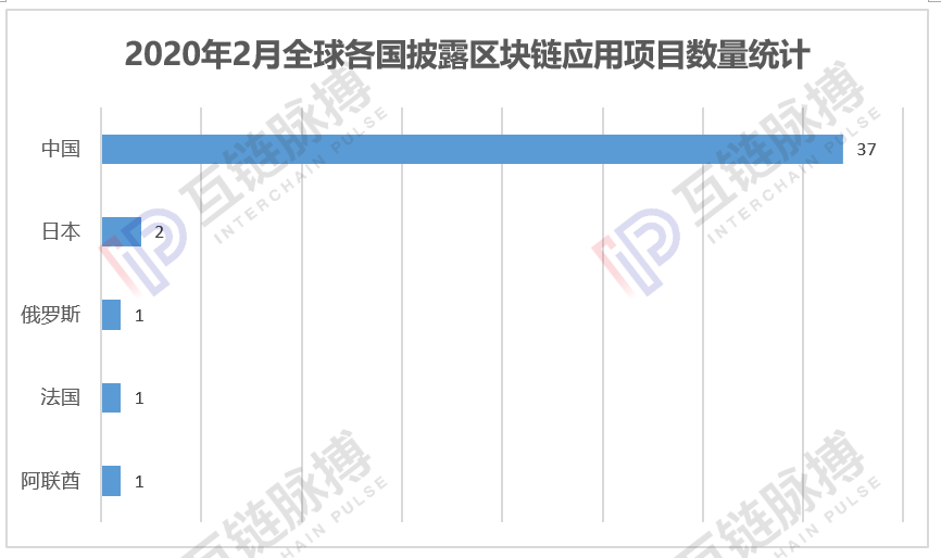 月报 | 2月中国披露37个区块链应用，防疫项目数量占比超六成