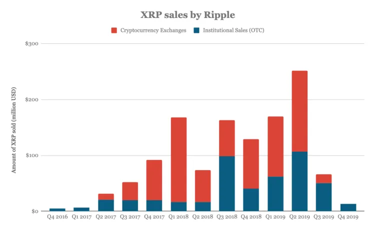 报告：Ripple在27个月内出售54亿枚XRP