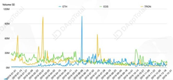 复盘2019DApp生态——市场颓势凸显，靠现象级游戏续命？