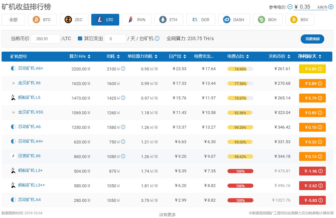 <b>莱特币，全线矿机逼近关机价……比特币机皇S9也“</b>