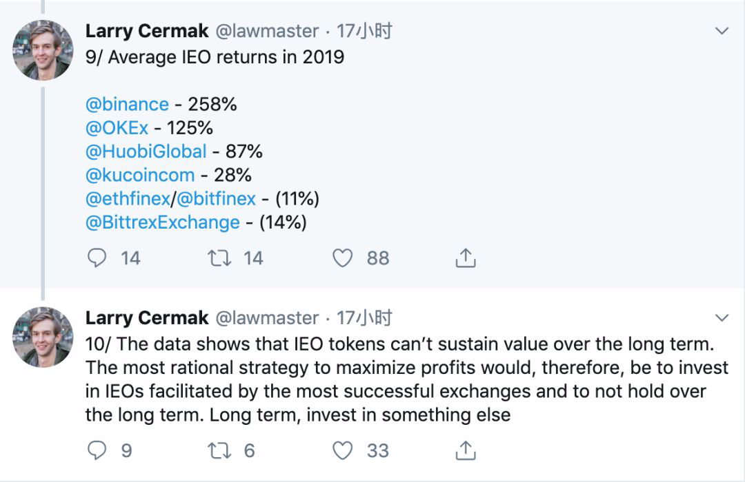 Twitter 精选 | 一文剖析IEO投机：“一半以上跑输比特币；拿越久，亏越惨”