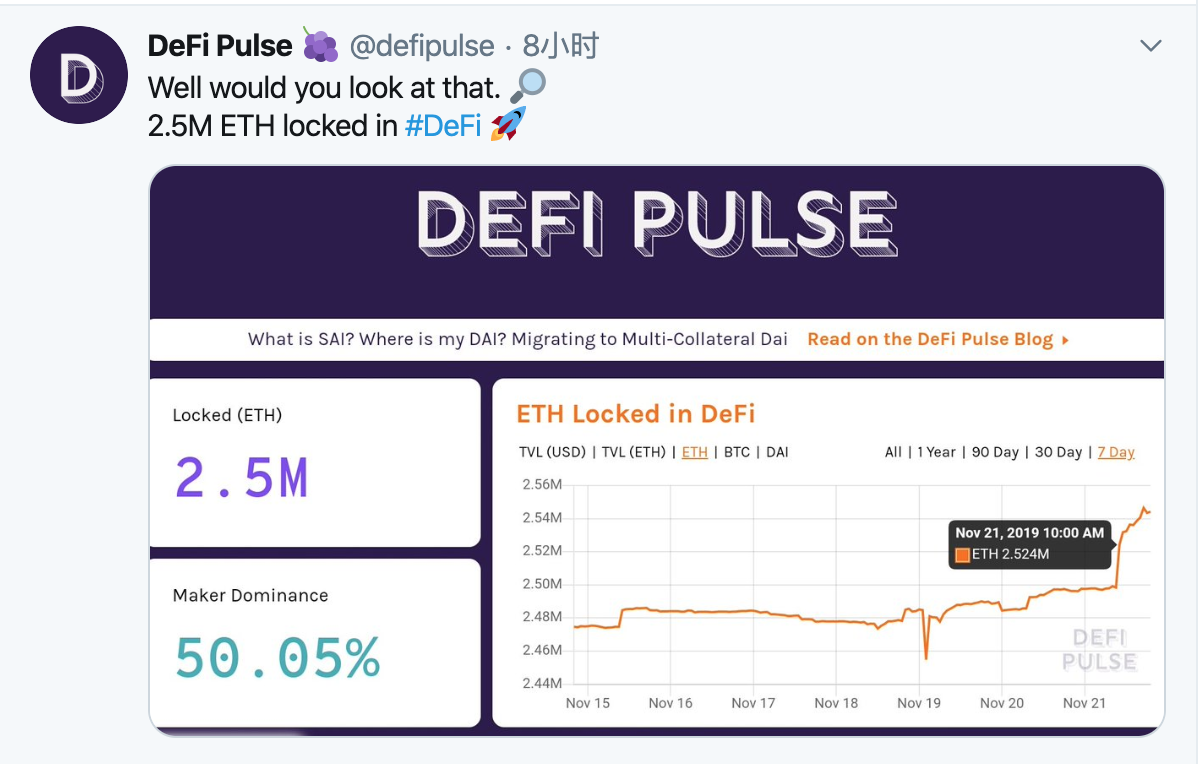 Twitter 精选｜DeFi锁仓以太币达250万枚；Bakkt下月推出现金交割合约