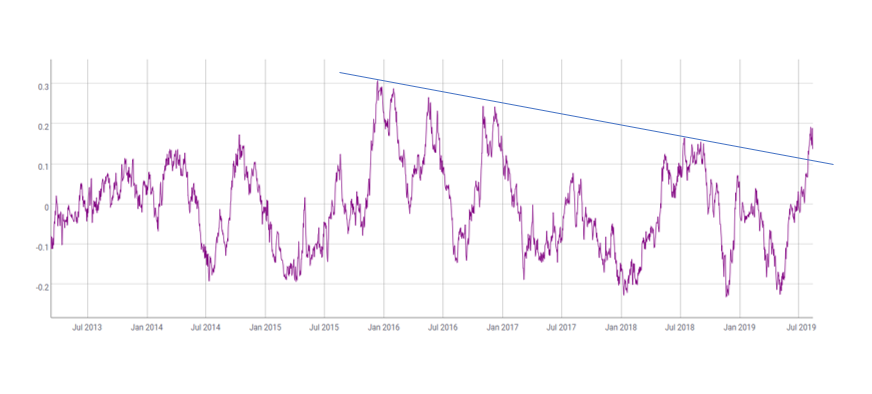 分析丨全球波动率指数（VIX）上涨，比特币牛市要来？