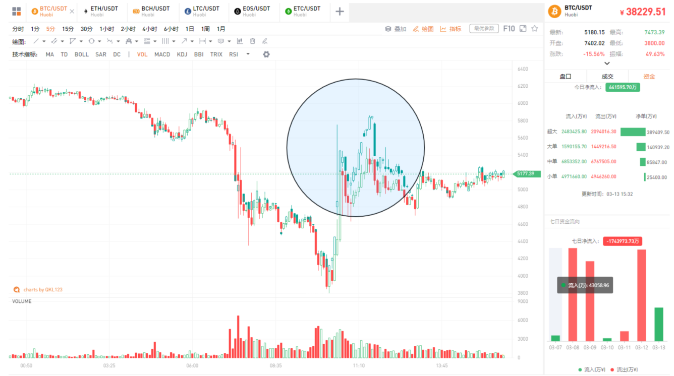 QKL123行情分析 | 美股再熔断，黄金原油跌，比特币腰斩...危机下连锁反应（0313）