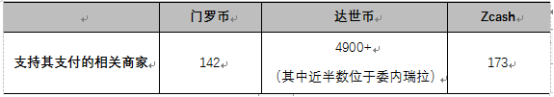 分析：被V神偏爱的Zcash，为何在三大匿名币中表现最差？