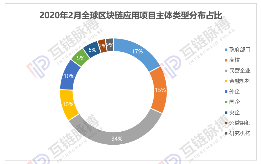 月报 | 2月中国披露37个区块链应用，防疫项目数量占比超六成