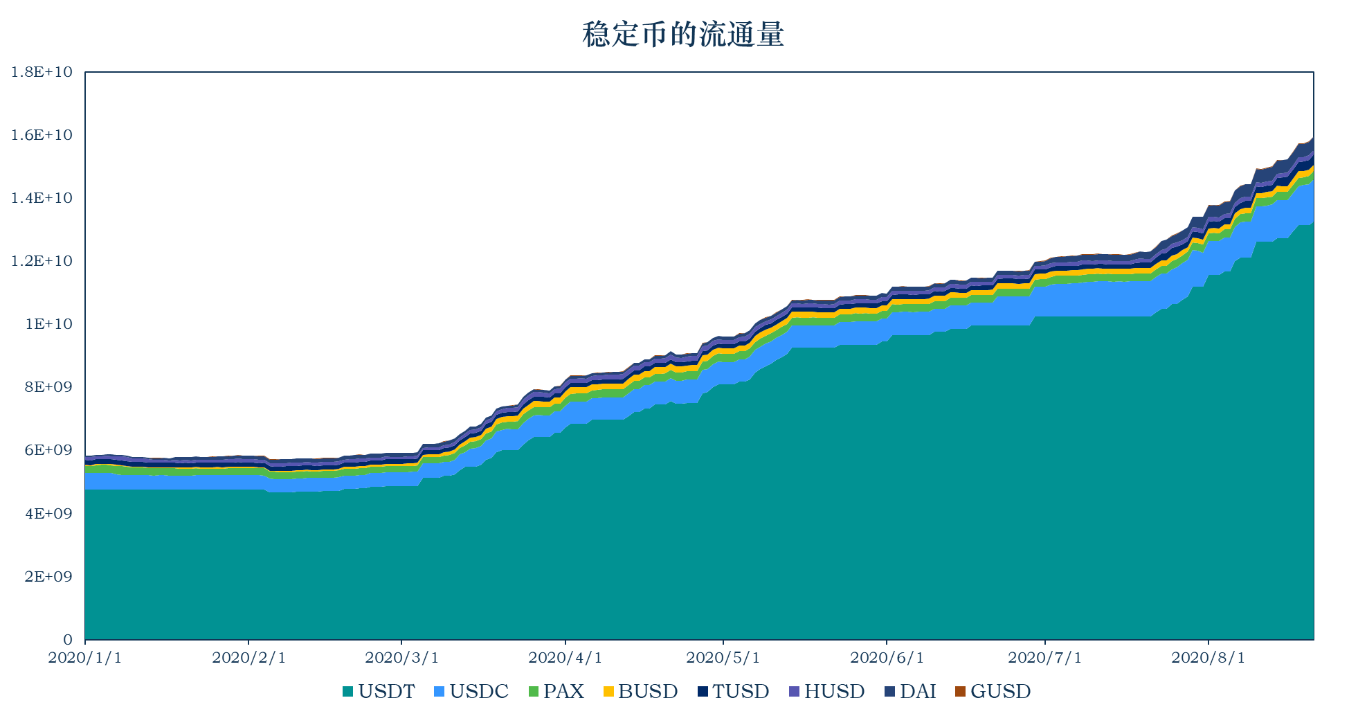 <b>报告：稳定币市值升至159.61亿美元，USDT为以太坊Ga</b>