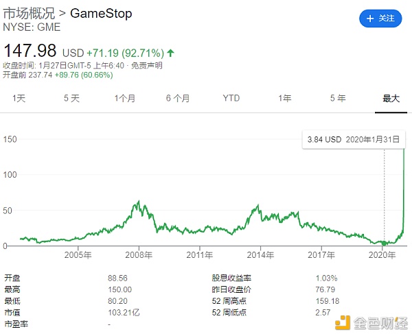 <b>GameStop、特斯拉、茅台、比特币 全球市场都在抱团</b>