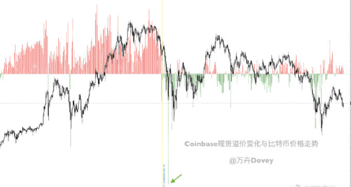 Coinbase/Binance溢价数据显示,美国人又开始买买买了