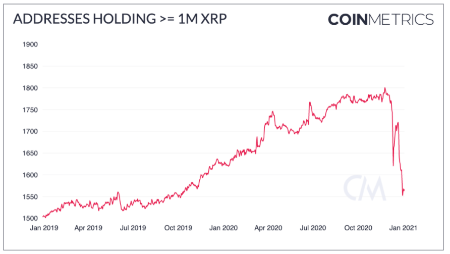 <b>数据：XRP鲸鱼数量正在快速减少</b>
