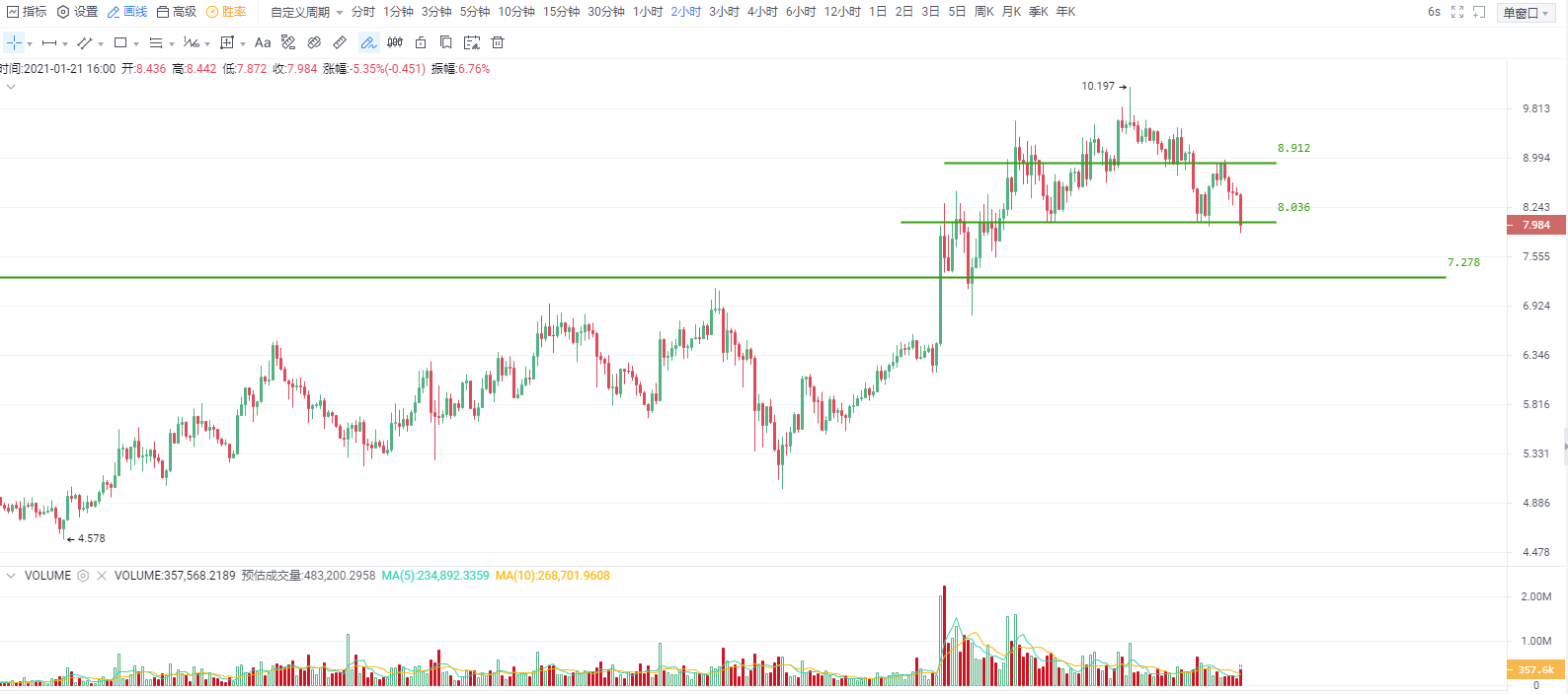 OKEx投研 | 比特币跌破三角形下沿,主流币跌多涨少