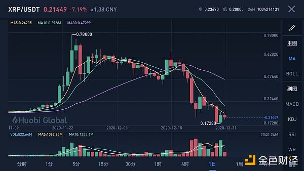 <b>观察 | 多米诺效应生效：XRP被起诉遭下架 Coinbase受牵</b>