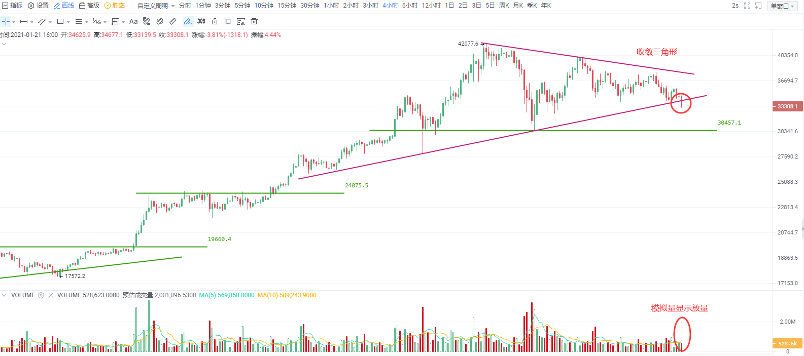 OKEx投研 | 比特币跌破三角形下沿,主流币跌多涨少
