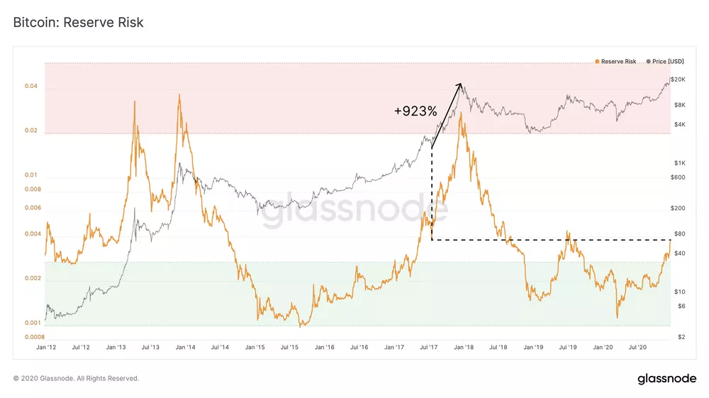 Glassnode研报丨MVRV指标显示：LTC潜力巨大？