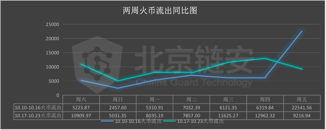 OKEx暂停提币之后,火币、币安影响几分?