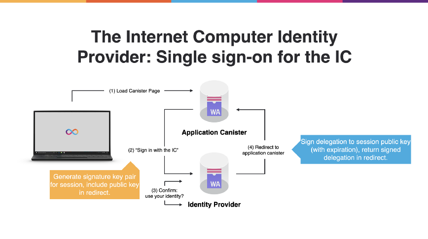 一文了解Dfinity互联网计算机的加密网络认证和身份验证