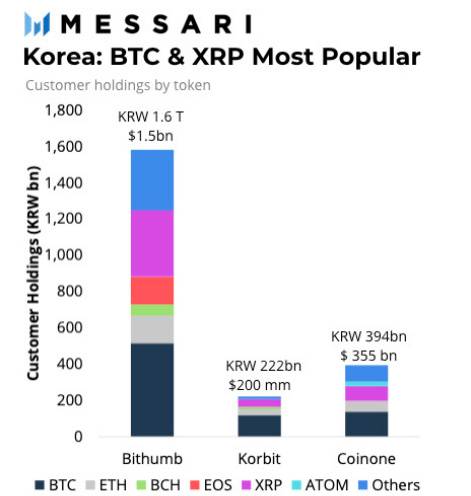 韩国加密图鉴:最爱BTC和XRP,ETH和DeFi不太火