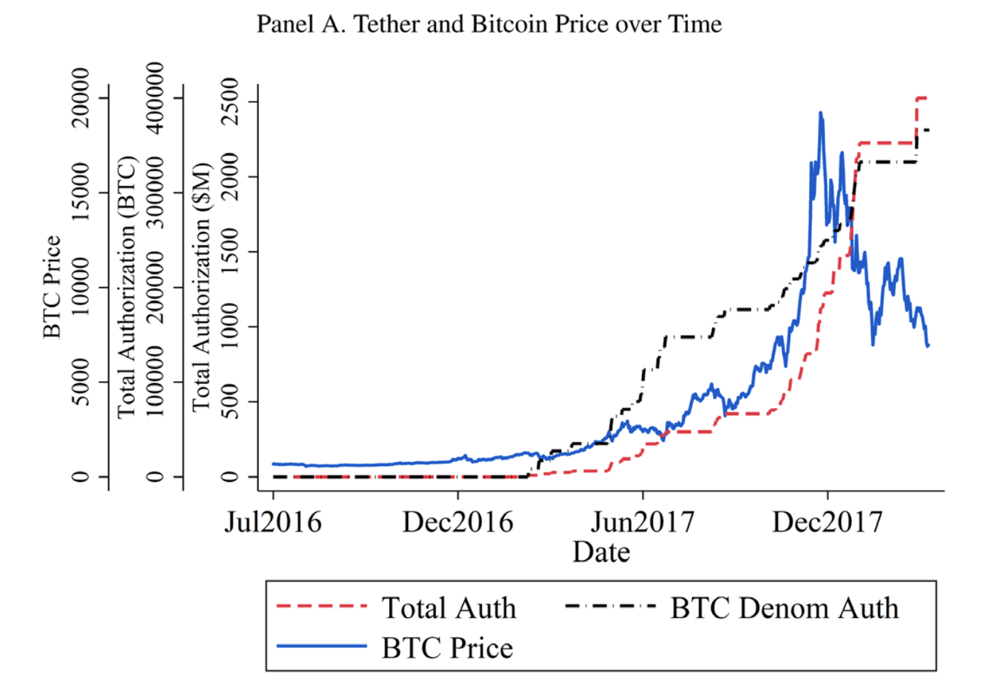 分析 | 比特币和USDT真的没关系吗?