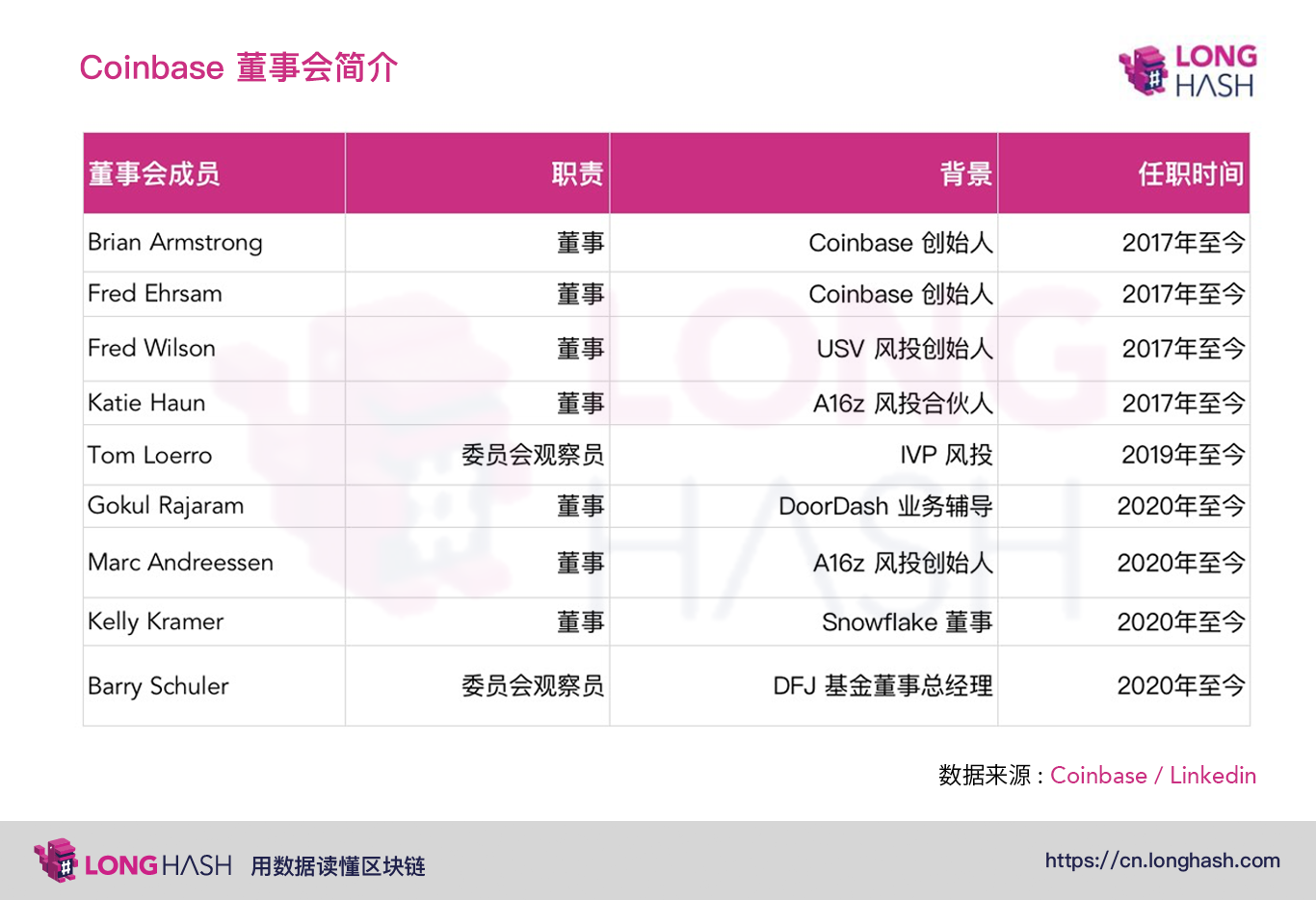 Coinbase筹备今年上市,对数字货币行业将有什么影响?