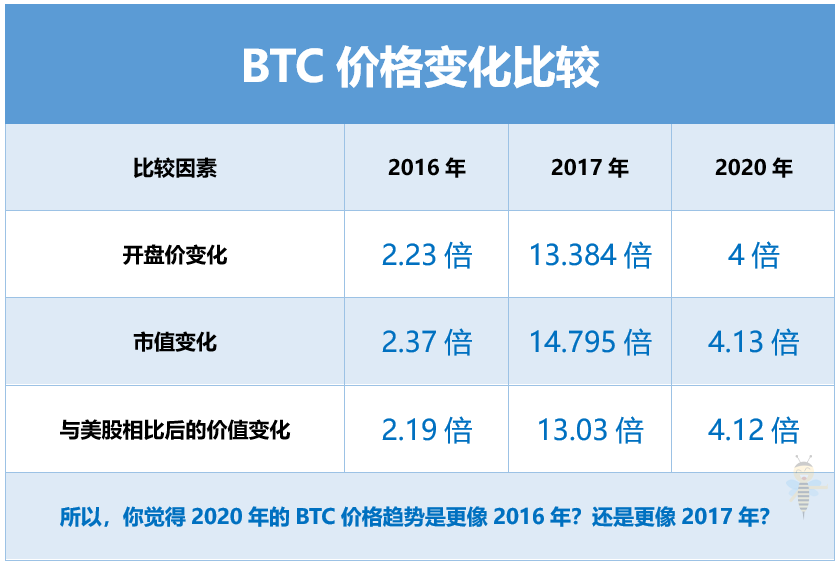 为什么我认为2020年的BTC,并没有疯狂如2017?