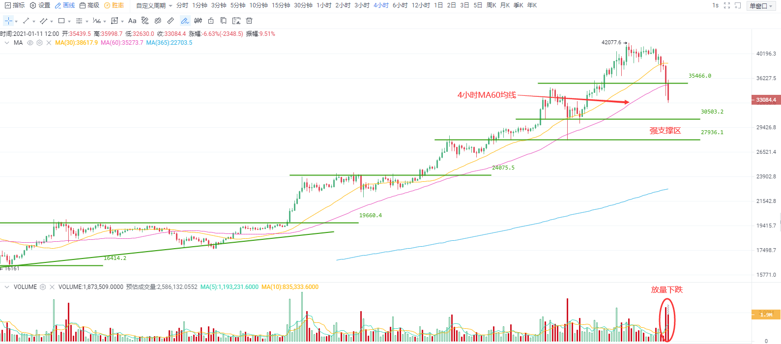 <b>OKEx投研 | BTC中期重要支撑出现破位现象，密切留意能</b>