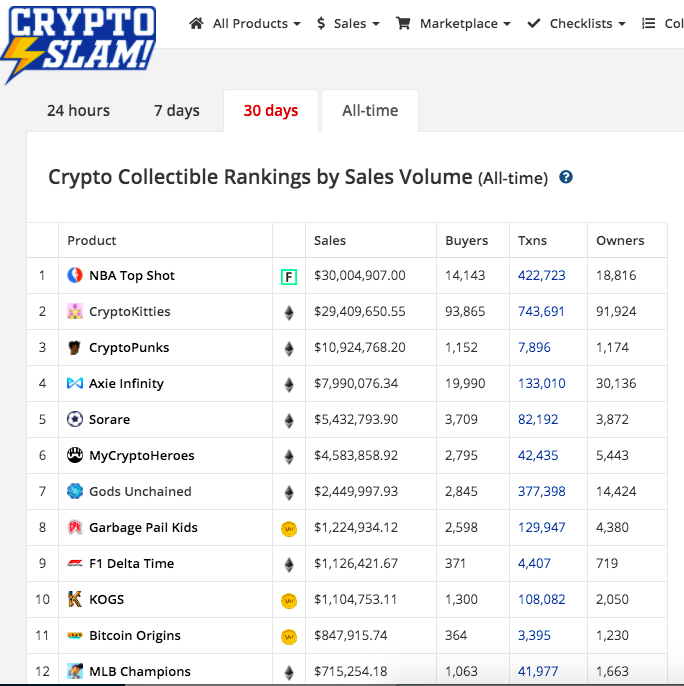 <b>NBA TOP Shot总销售额突破3千万美元，超过CryptoKitties排</b>