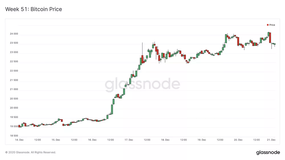 Glassnode研报丨MVRV指标显示：LTC潜力巨大？