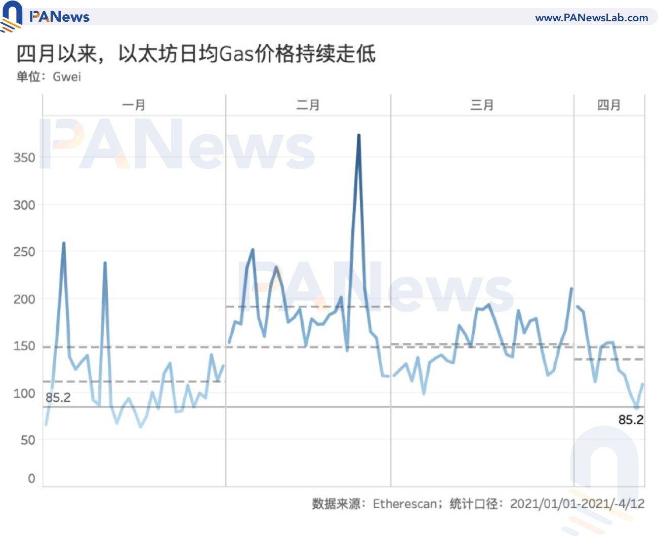 数据:本月以太坊Gas均价下降43% 矿工日收入跌破7000ETH